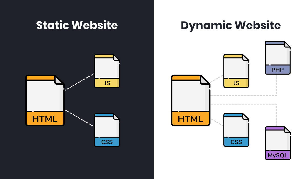 Egy ábra a statikus oldal elemeiről: HTML, JS, CSS, valamint a dinamikuséról: HTML, JS, CSS, PHP, MySQL